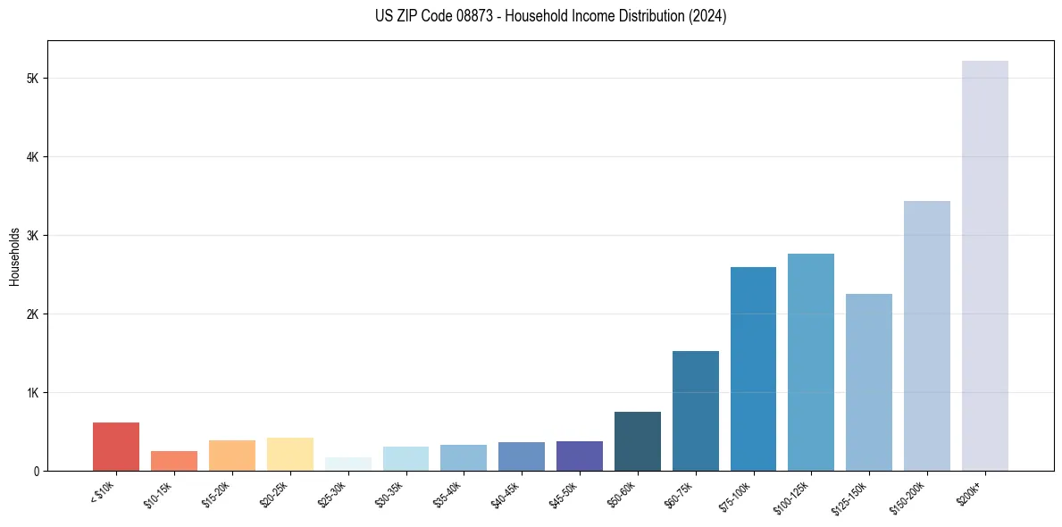 Income Distribution for 