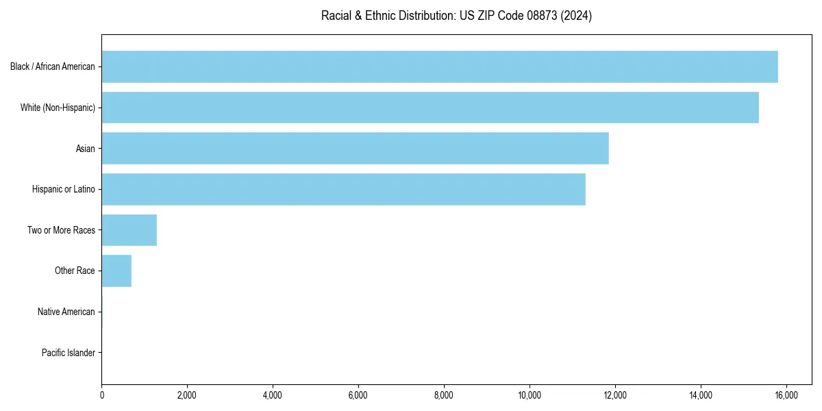 Bar chart showing racial distribution in  for 2024