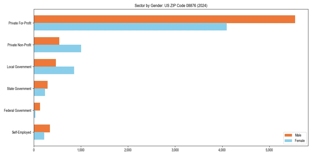 Employment sector breakdown by gender in 