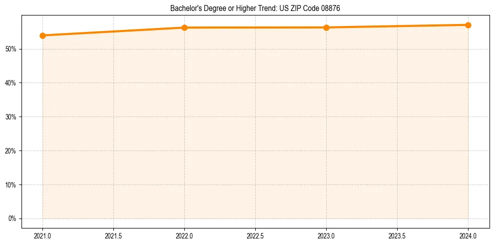 Trend chart showing bachelor degree growth in 