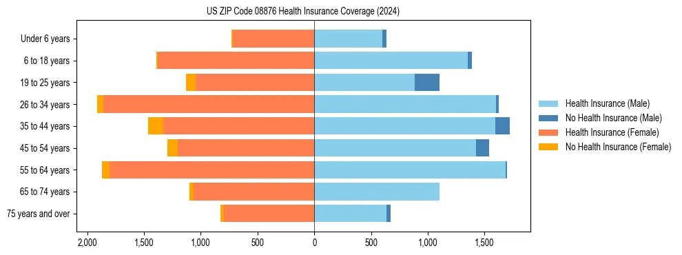 Health insurance pyramid for US ZIP Code 08876