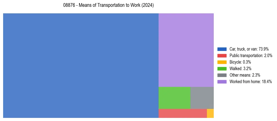 Commute modes in US ZIP Code 08876