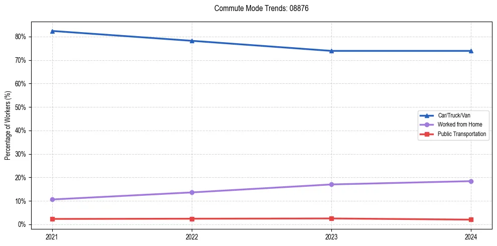Transportation trends in US ZIP Code 08876