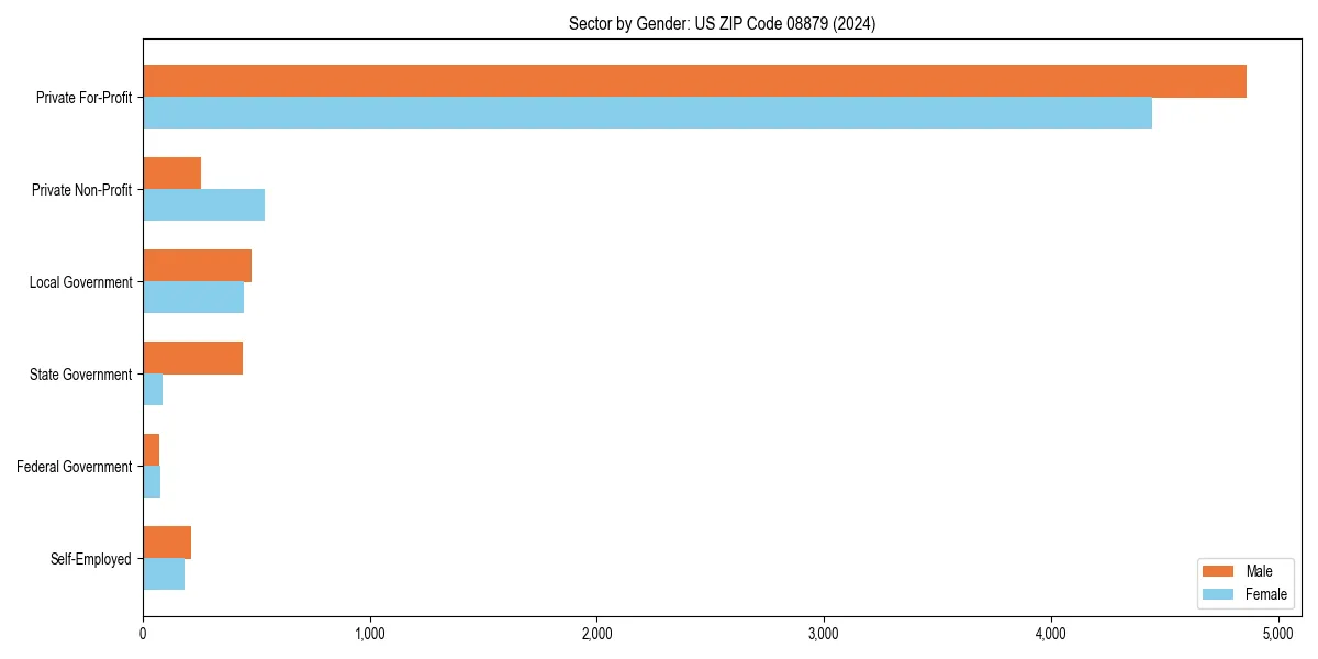 Employment sector breakdown by gender in 