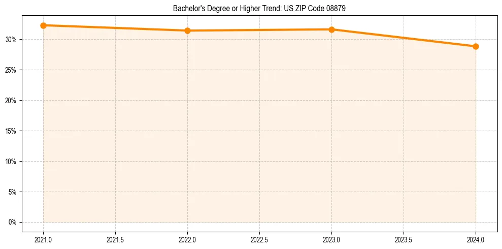 Trend chart showing bachelor degree growth in 