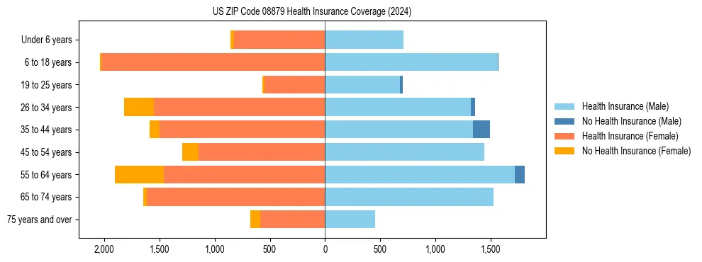 Health insurance pyramid for US ZIP Code 08879