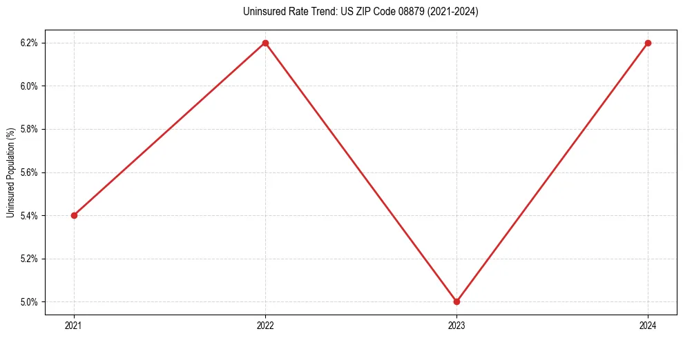 Uninsured trend chart for US ZIP Code 08879