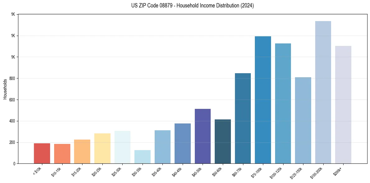 Income Distribution for 