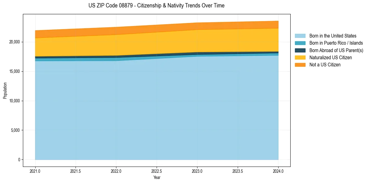 Historical nativity trends for 