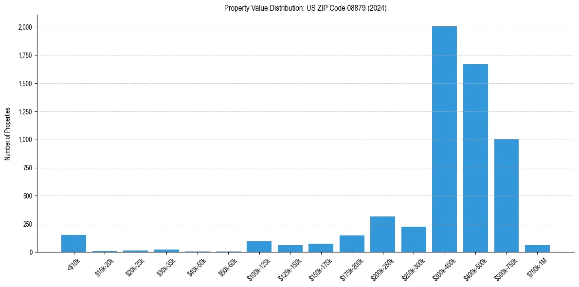 Value Distribution for 