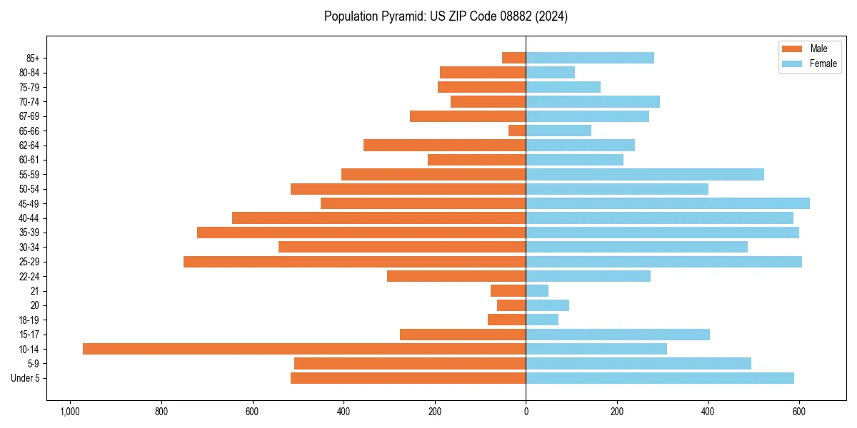 Population pyramid for 