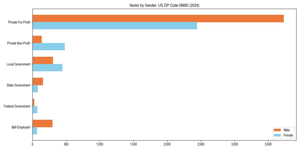 Employment sector breakdown by gender in 