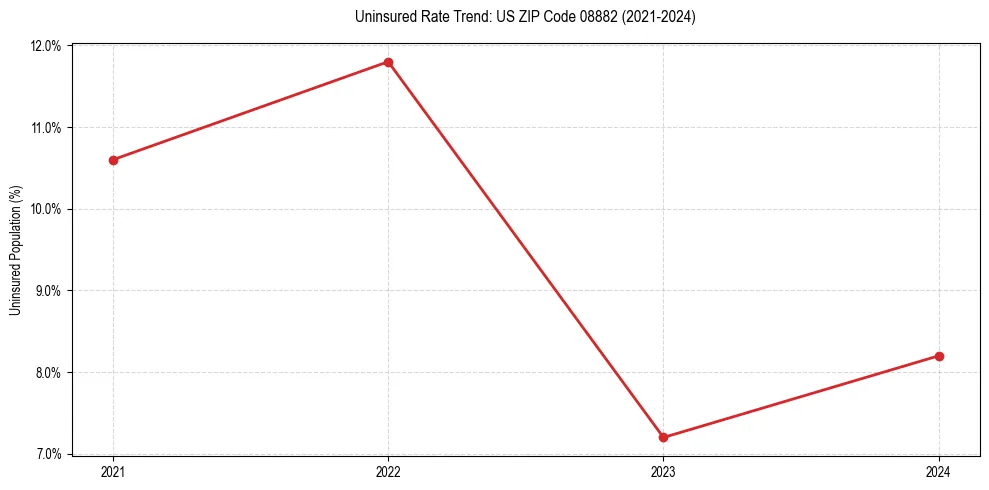Uninsured trend chart for US ZIP Code 08882