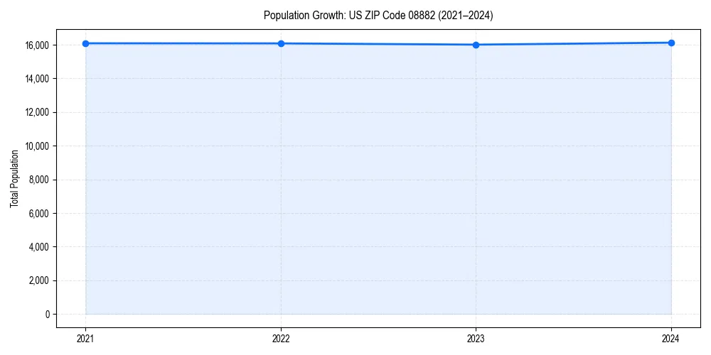 Population trends in 