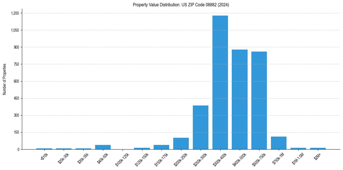 Value Distribution for 