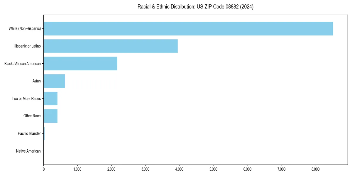 Bar chart showing racial distribution in  for 2024