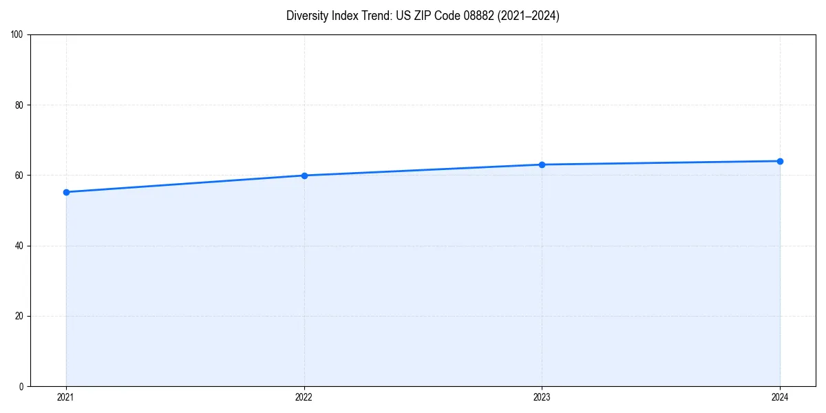 Line chart showing diversity index trends for 