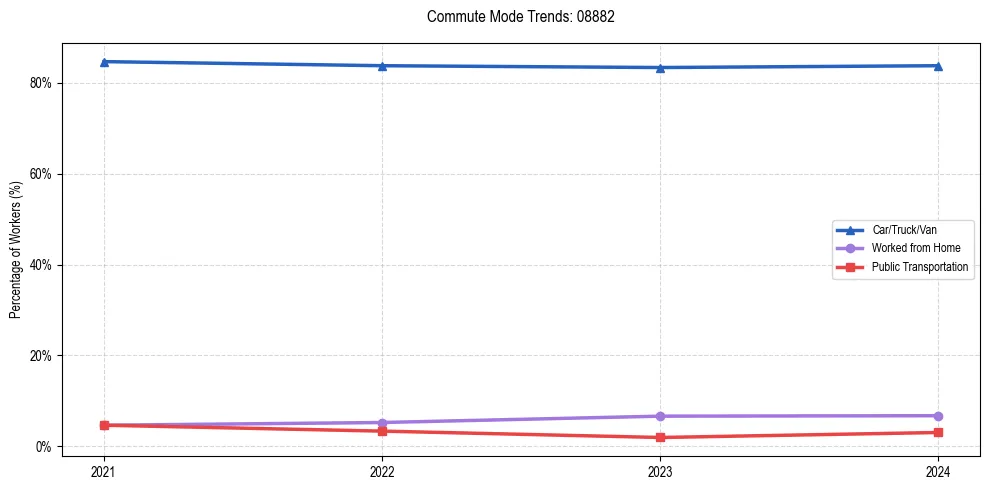 Transportation trends in US ZIP Code 08882
