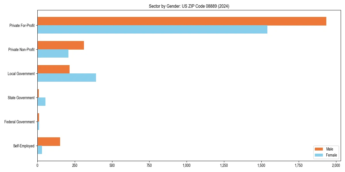 Employment sector breakdown by gender in 