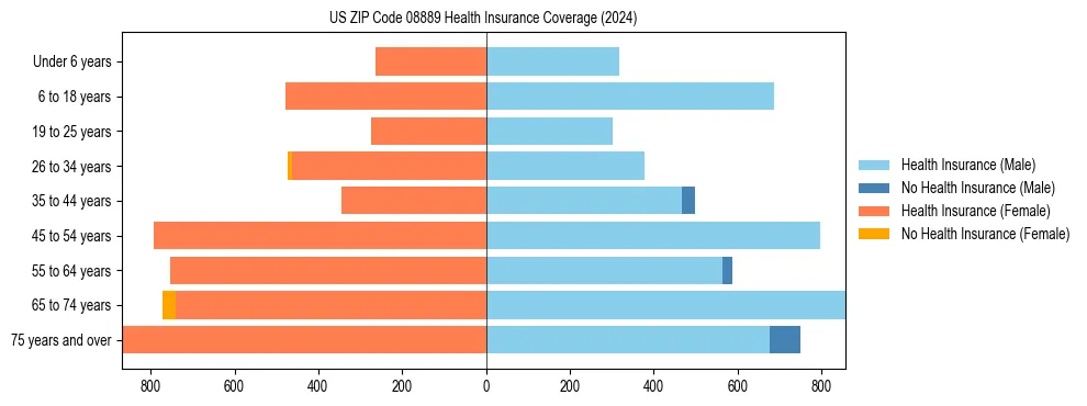 Health insurance pyramid for US ZIP Code 08889