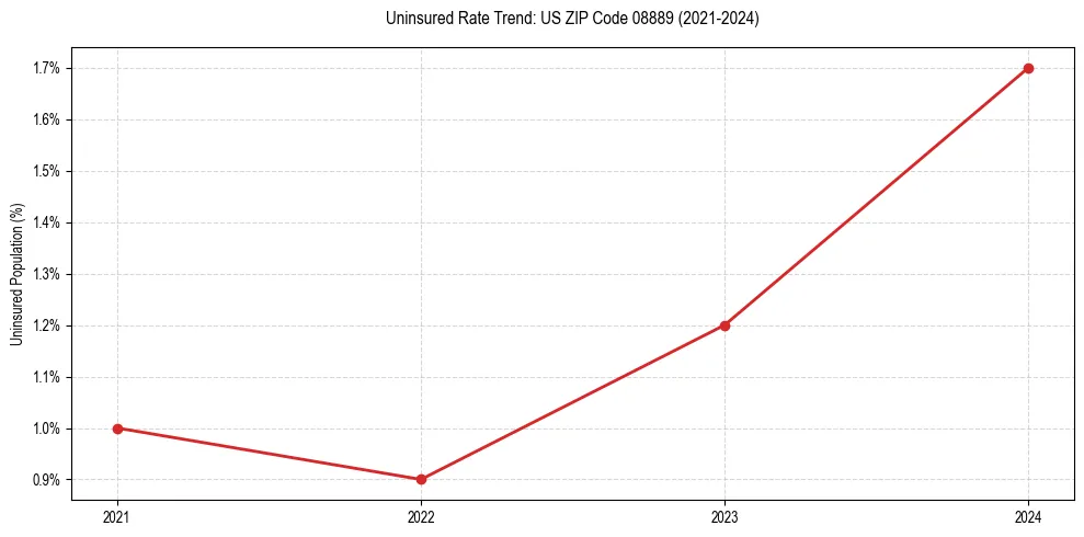 Uninsured trend chart for US ZIP Code 08889