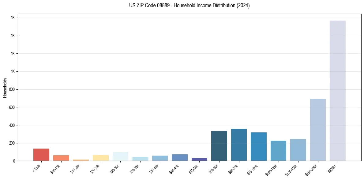 Income Distribution for 