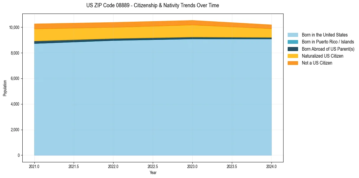 Historical nativity trends for 