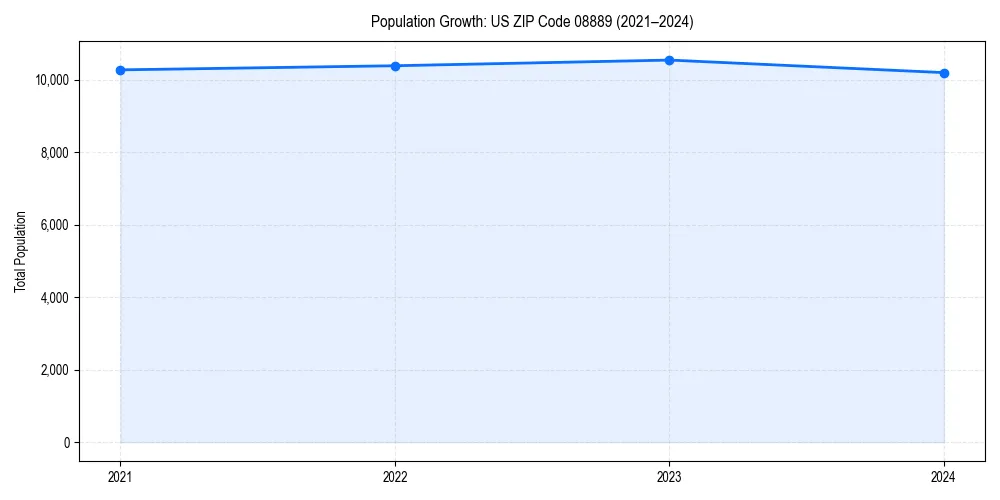 Population trends in 