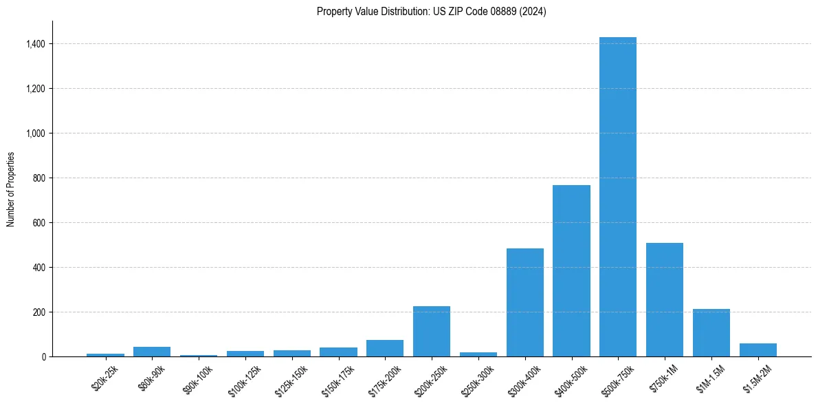 Value Distribution for 