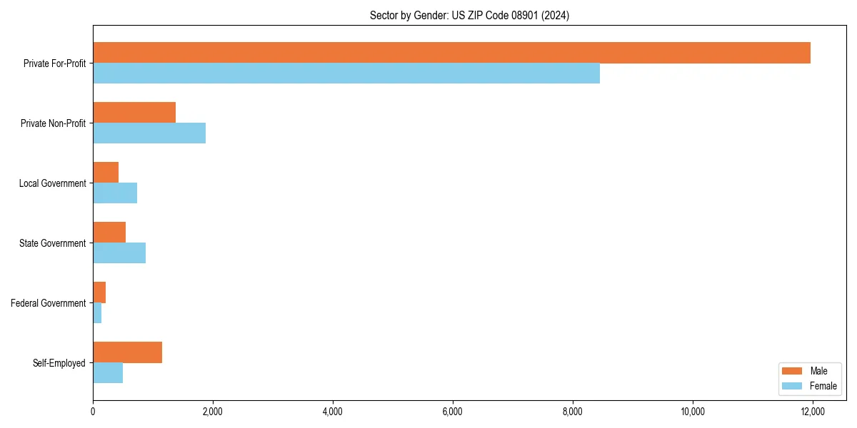 Employment sector breakdown by gender in 
