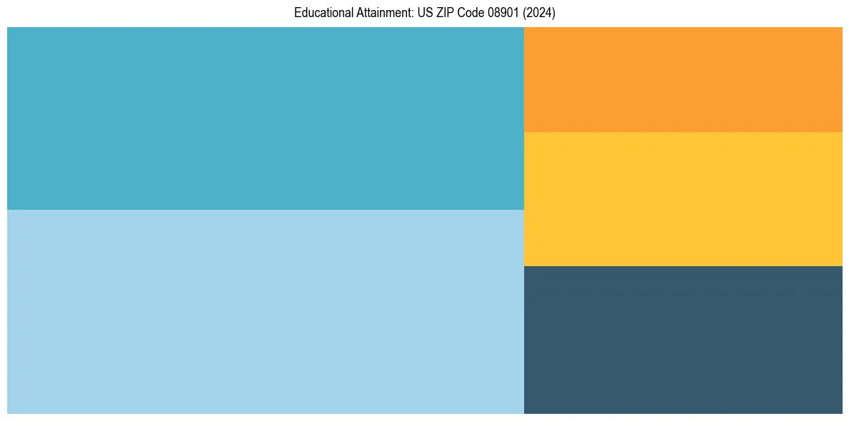 Education Treemap for  in 2024