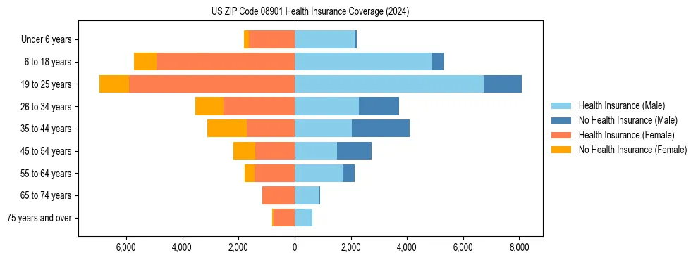 Health insurance pyramid for US ZIP Code 08901