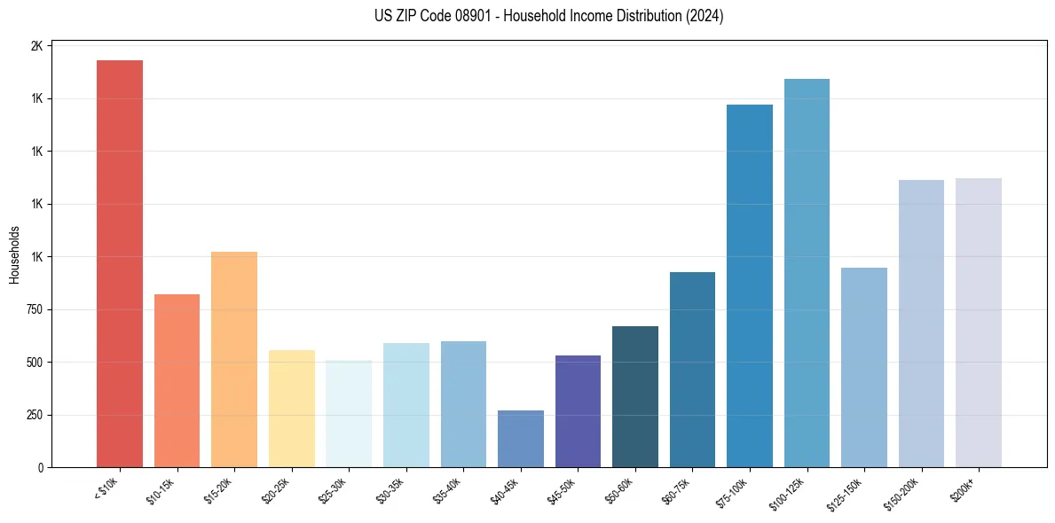 Income Distribution for 