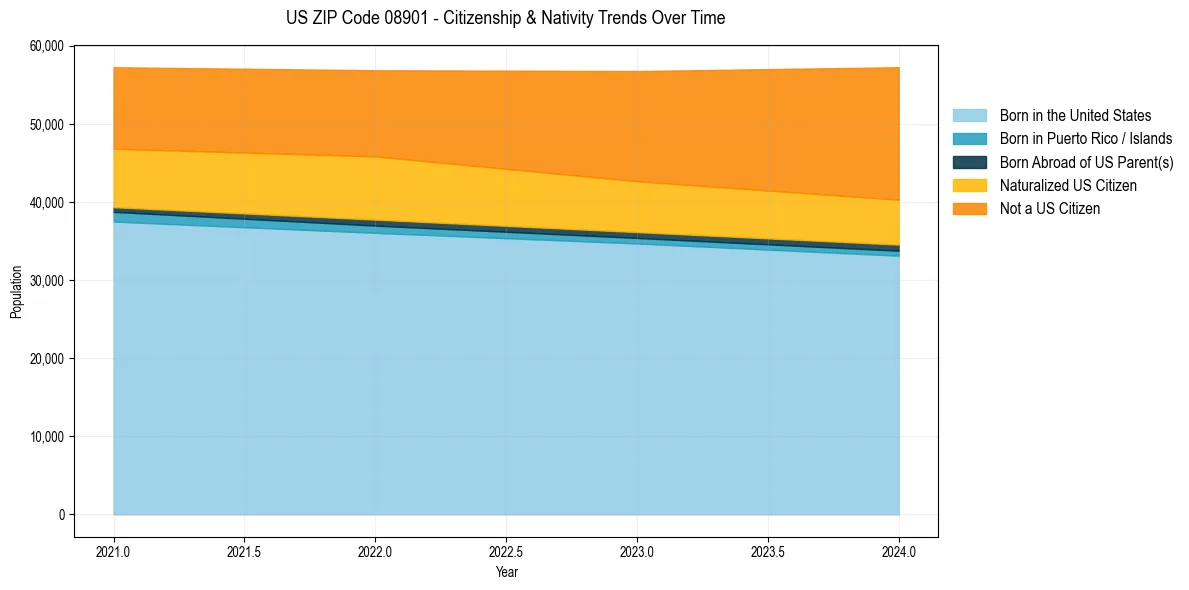 Historical nativity trends for 