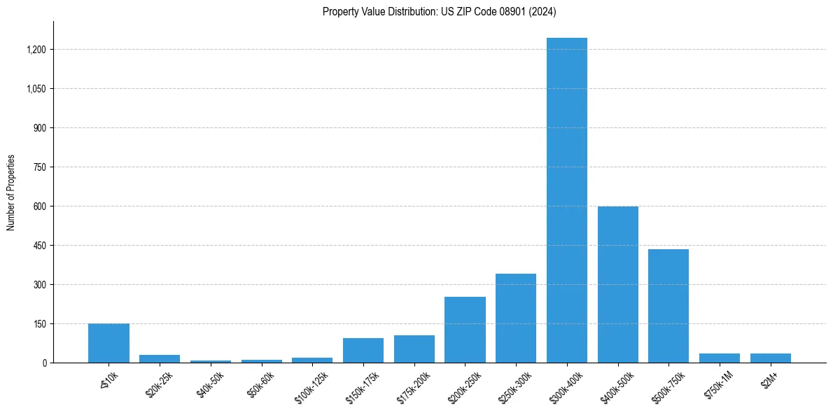 Value Distribution for 