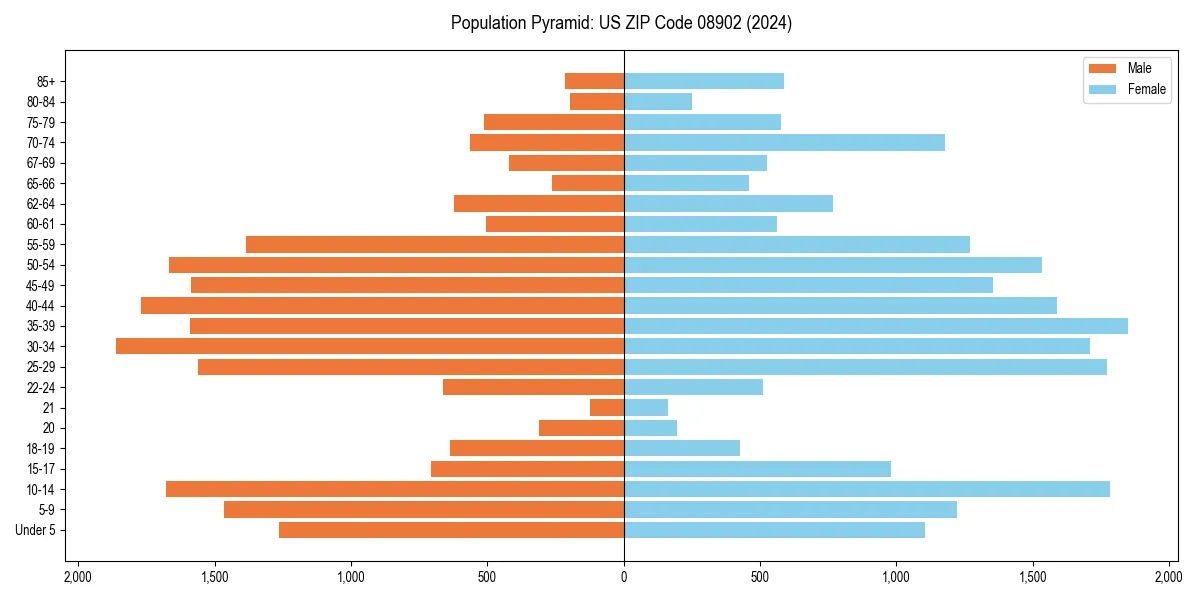 Population pyramid for 