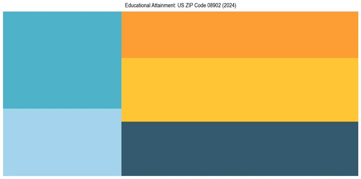 Education Treemap for  in 2024