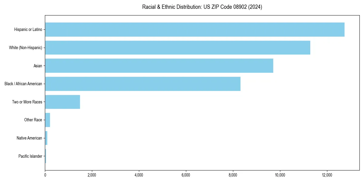Bar chart showing racial distribution in  for 2024