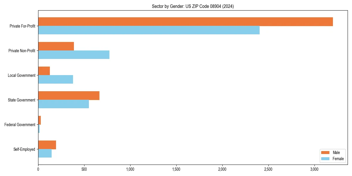 Employment sector breakdown by gender in 