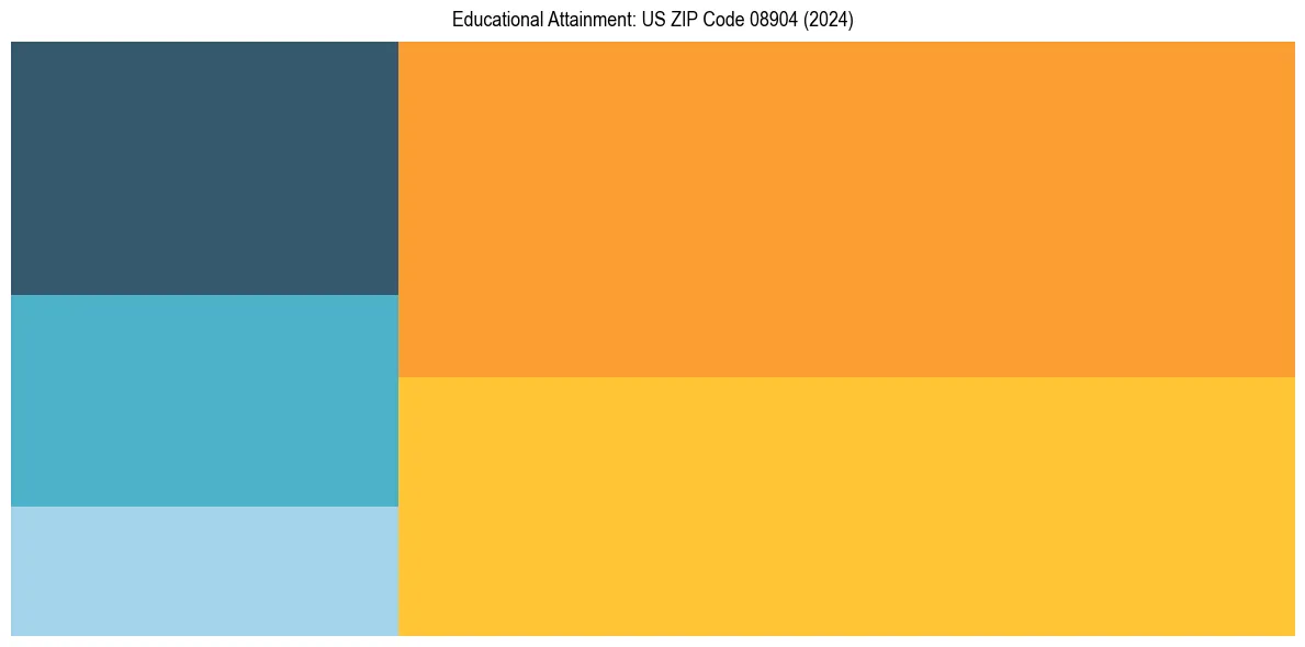 Education Treemap for  in 2024