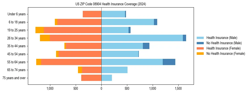Health insurance pyramid for US ZIP Code 08904