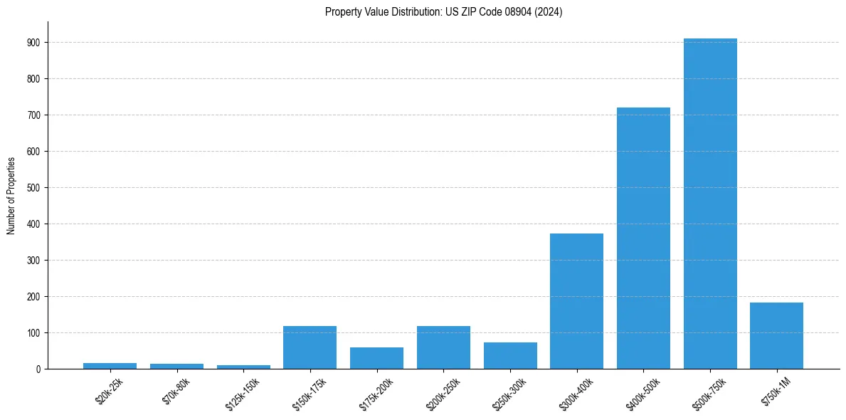 Value Distribution for 