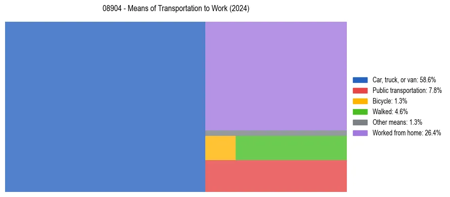 Commute modes in US ZIP Code 08904
