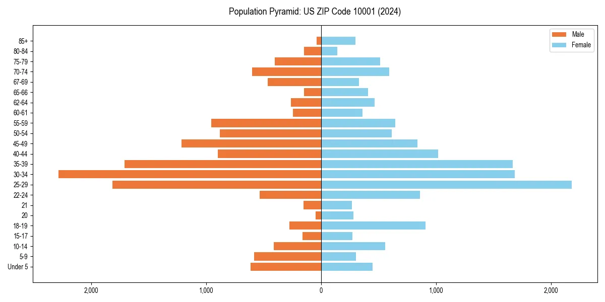 Population pyramid for 