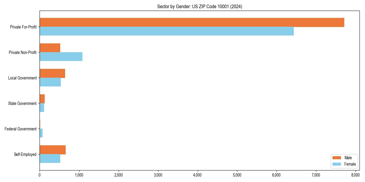 Employment sector breakdown by gender in 