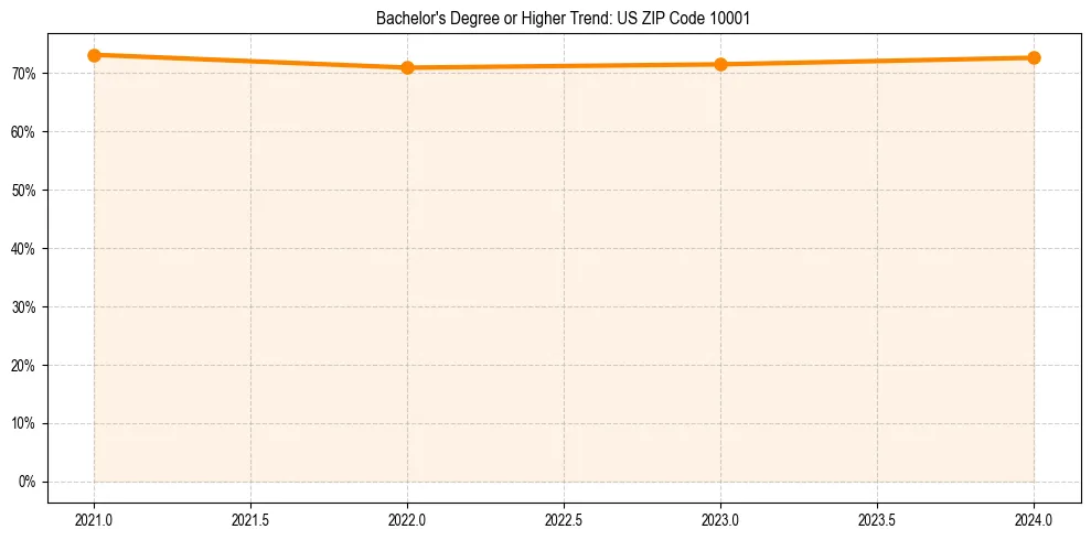 Trend chart showing bachelor degree growth in 