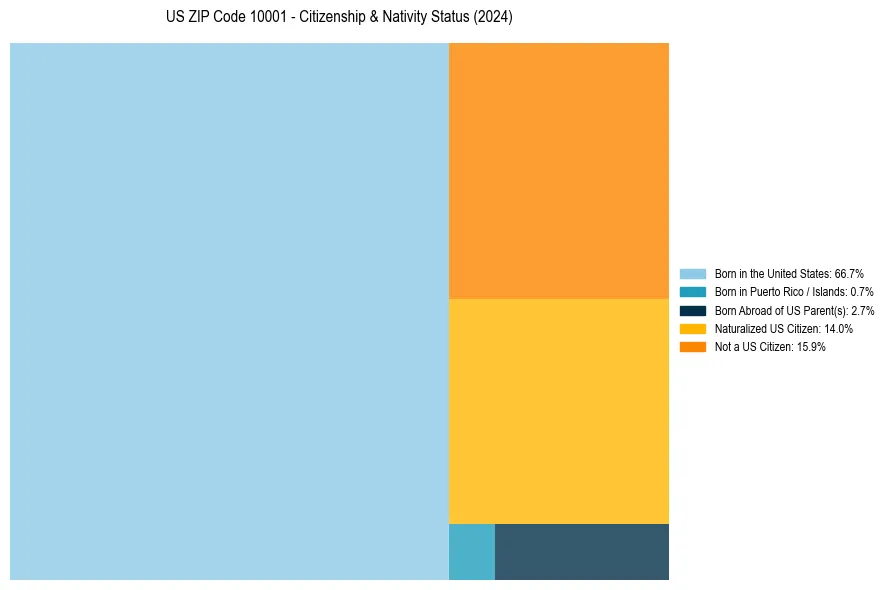 Nativity Treemap for 