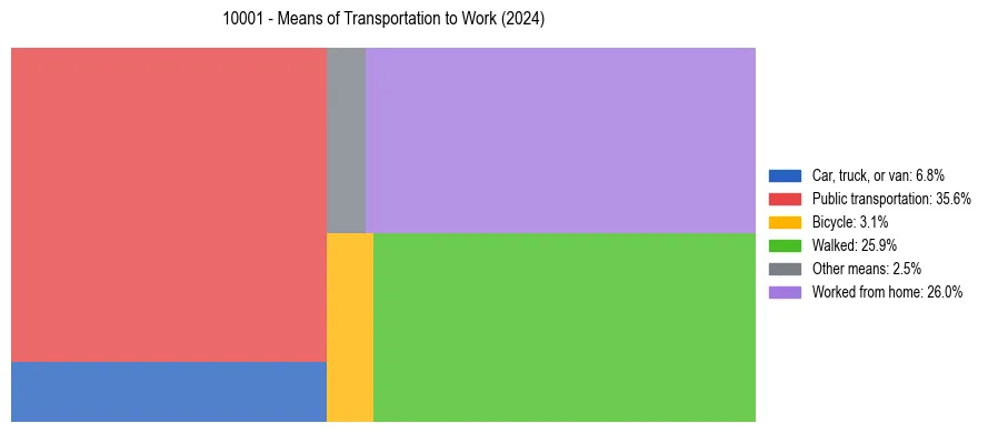 Commute modes in US ZIP Code 10001