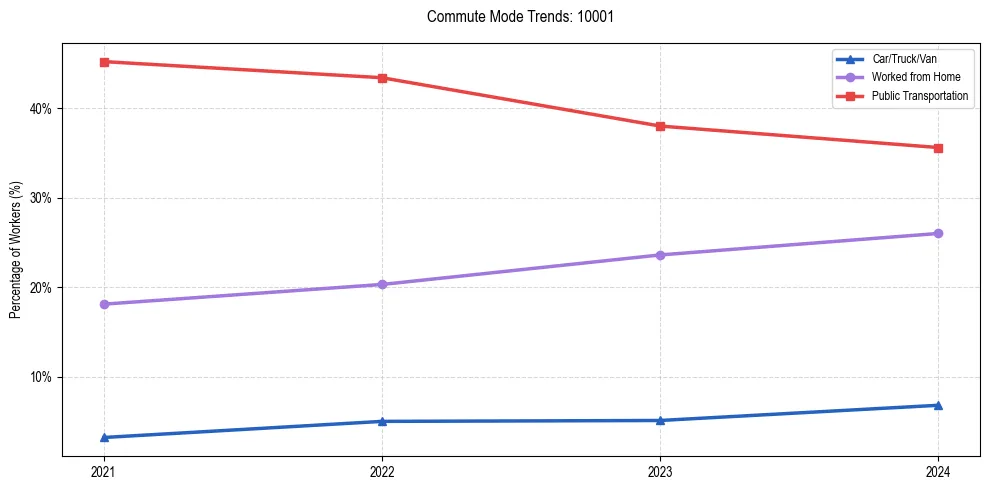 Transportation trends in US ZIP Code 10001