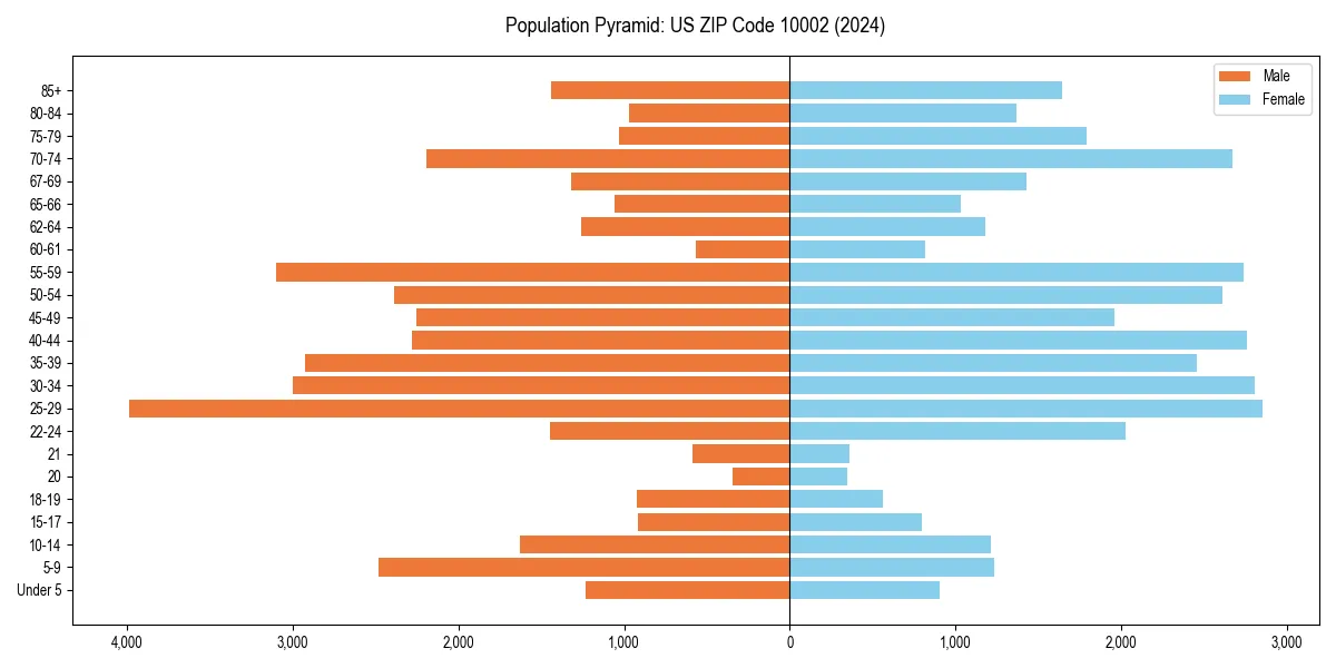 Population pyramid for 